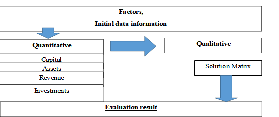 The structure of data factors for a multifactor model for assessing the impact of financial risks on the performance of companies